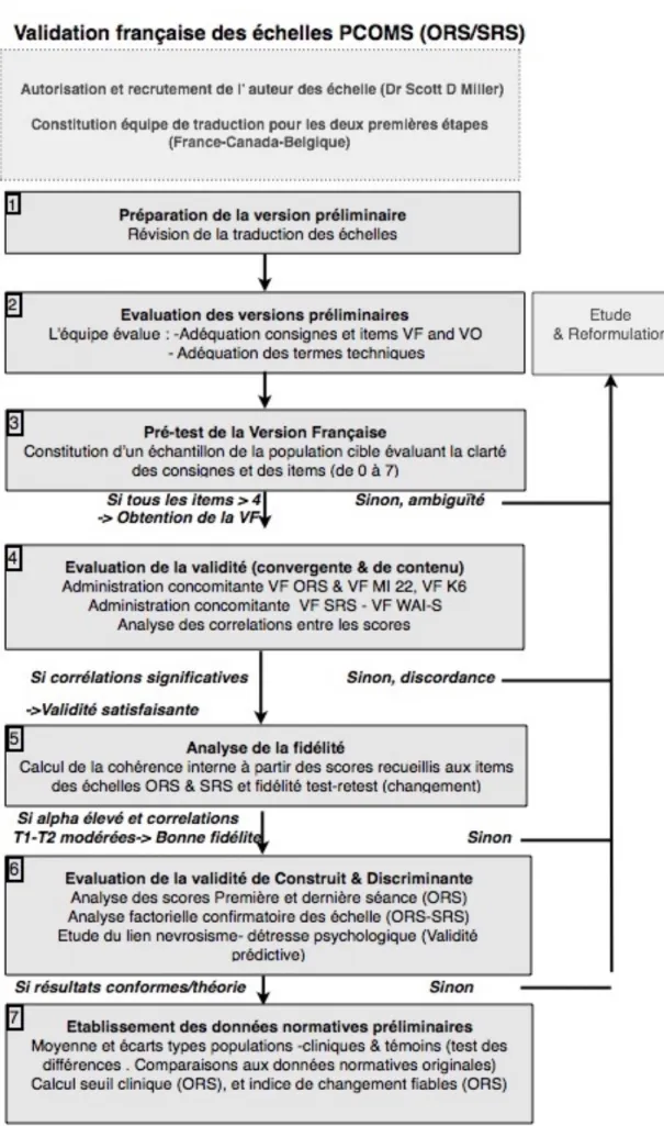 Figure 6. Séquence d’adaptation transculturelle (inspiré de Valleyrand, 1989) 