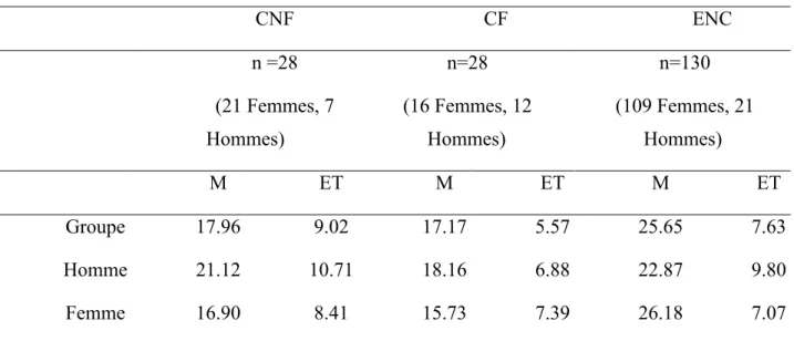 Tableau 1. Données normatives préliminaires pour l’échelle ORS à la séance 1  CNF  CF  ENC  n =28  (21 Femmes, 7  Hommes)  n=28  (16 Femmes, 12 Hommes)  n=130   (109 Femmes, 21 Hommes)  M  ET  M  ET  M  ET  Groupe   17.96  9.02  17.17  5.57  25.65  7.63  H