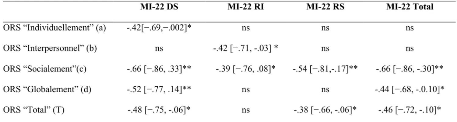 Tableau 2. Corrélations obtenues entre les différents items de l’ORS et les sous-échelles de  La MI-22, à la première séance de thérapie en condition non feedback