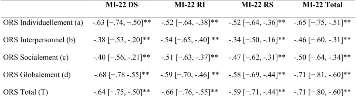 Tableau 4. Corrélations entre les scores obtenus aux items de l’ORS, et les scores obtenus  aux sous échelles de la MI-22 dans le groupe non clinique au test (n = 130) 