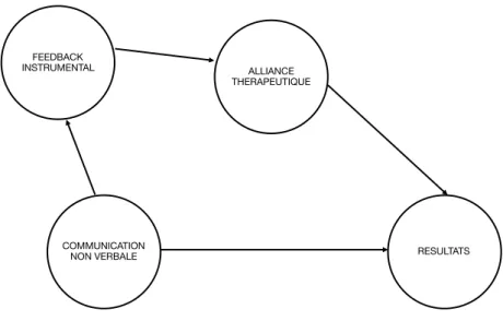 Figure 1 : Modèle palliatif du feedback - Modèle en médiation 