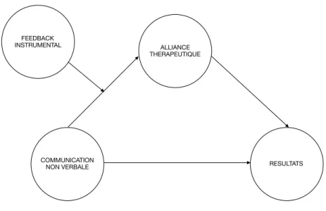 Figure 2 : Modèle supplétif du feedback - Modèle en modération 