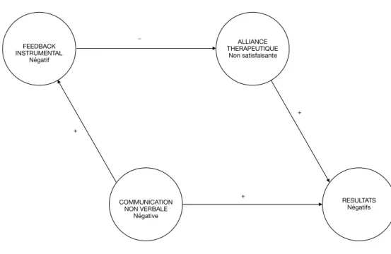 Figure 3. Hypothèse de l’effet médiateur palliatif du feedback négatif sur l’alliance  thérapeutique dans la condition NOT (mauvais résultats) 