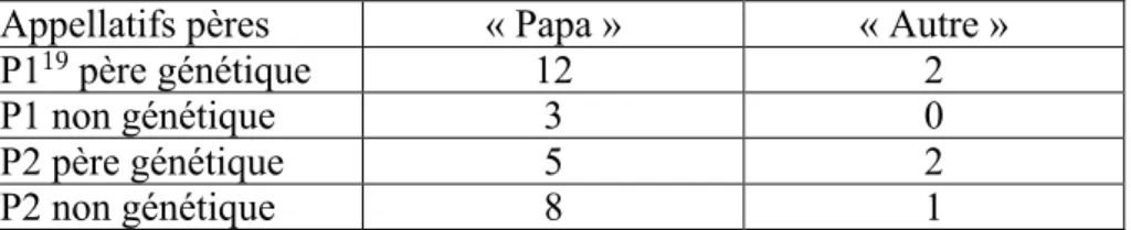 Tableau  2 :  Répartition  des  pères  selon  qu’ils  sont  pourvoyeur  principal  de  soins  ou  pourvoyeur secondaire et qu’ils sont liés ou non génétiquement au bébé  