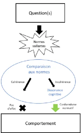 Figure 1. Illustration de l’explication normative de l’effet question-comportement.  