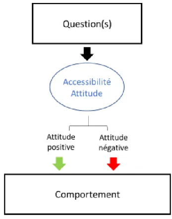 Figure 2. Illustration de l’explication attitudinale de l’effet question-comportement