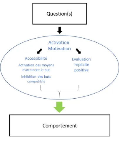 Figure 3. Illustration de l’explication motivationnelle de l’effet question-comportement