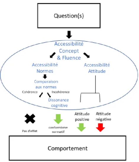 Figure  4.  Illustration  de  l’explication  en  termes  d’accessibilité  du  concept  de  l’effet  question-comportement