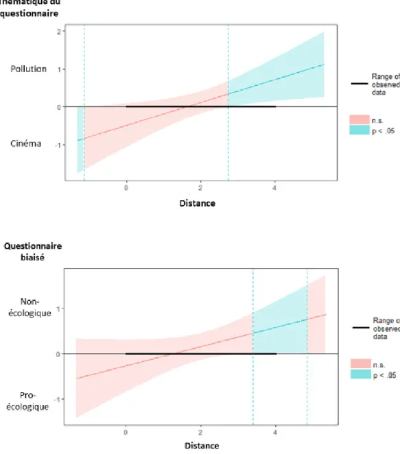 Figure 8.  Graphiques Johnson-Neyman des interactions entre la distance et la thématique  du questionnaire (panneau du haut) et entre la distance et le questionnaire biaisé (panneau  du bas)