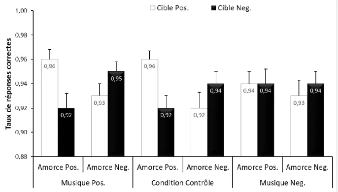 Figure 4 : Taux de réponses correctes moyen pour chaque type d’essais et de musique dans l’Expérience 2  (les barres représentent les erreurs standards).