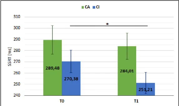 Figure 13 : Score SSRT (Stop-signal reaction time) et SEM en millisecondes entre les  deux groupes (CA/CI) et aux deux temps de l’étude (pré/posttest)(* p&lt; .05)