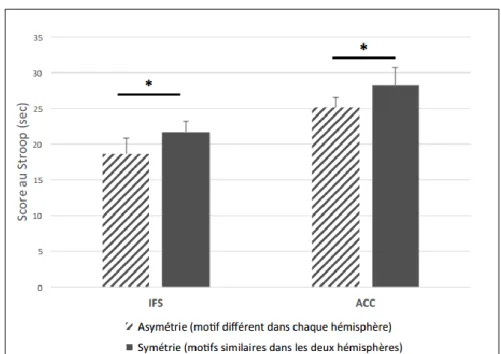 Figure  7  :  Score  à  la  tâche  de  Stroop  en  secondes  selon  le  motif  asymétrique  ou  symétrique  du  sillon  frontal  inférieur  (IFS)  et  du  cortex  cingulaire antérieur (ACC) (figure extraite de Tissier et al., 2018)