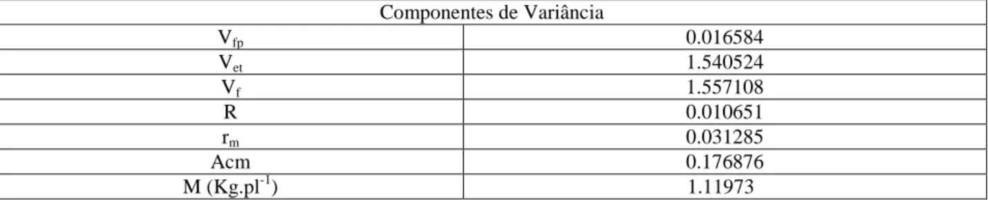 Tabela 1. Estimativa dos componentes de variância da produção de Coffea canephora em Kg.pl -1  nas colheitas de 2016,  2017 e 2018, no sistema sistemas de manejo com Ingá 