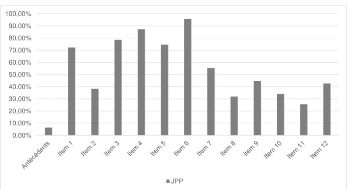 graphique 1 donne un aperçu des items du SOGS les plus fréquemment rapportés par les joueurs  pathologiques de l’échantillon