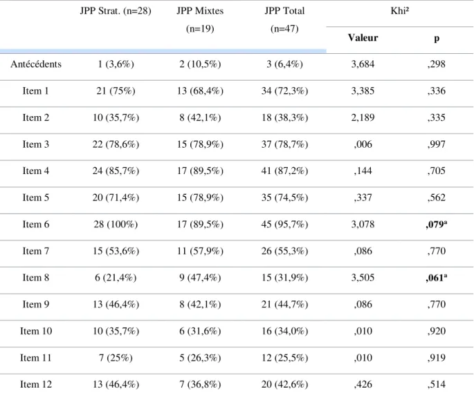 Tableau 9. Comparaison des joueurs stratégiques et mixtes au regard des items du SOGS  JPP Strat