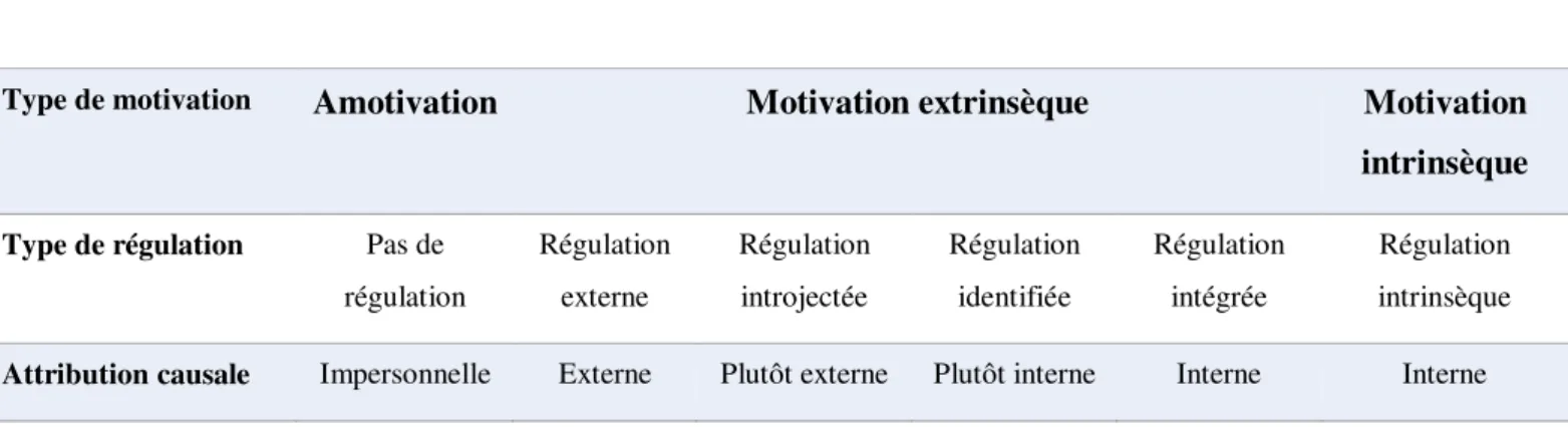 Tableau 1. Continuum  d’autodétermination  montrant les variations du type de motivation, de  régulation et du locus de causalité des comportements suivant leur degré d’autodétermination 