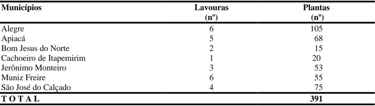 Tabela 1- Municípios, lavouras e plantas pré-selecionadas como matrizes no Sul do Espírito Santo.