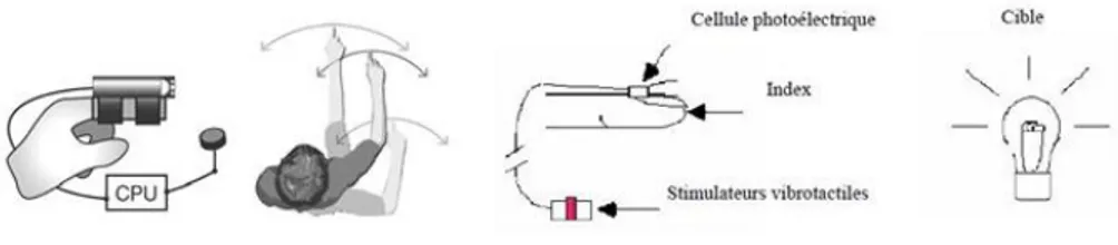 Figure 10 : Schéma du dispositif minimaliste de Lenay  et al. (1997) 