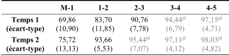 Tableau 7.3 Performances moyennes à l'épreuve de décision lexicale à l'oral (% et écart- écart-type entre parenthèses) en fonction du groupe et du temps de passation 