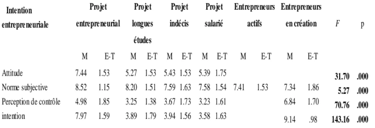 Tableau 9: moyennes, écarts-types et ANOVA relatifs aux dimensions concernant l’intention entrepreneuriale  