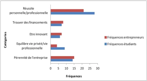 Figure  11:  différence  de  niveaux  de  préoccupations  entre  les  étudiants  qui  envisagent  une  carrière  d’entrepreneur  et  les  entrepreneurs 