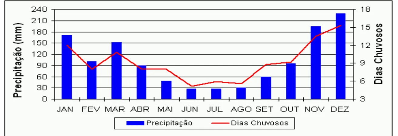Figura 2 - Média mensal de precipitação e de dias chuvosos no período de 1982 a 2006 na Fazenda Experimental de  Bananal do Norte – INCAPER