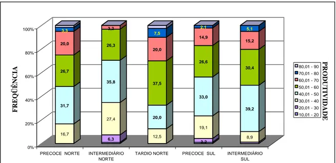 Figura 3 – Freqüência de genótipos nas diferentes faixas de produtividade obtidas na primeira colheita
