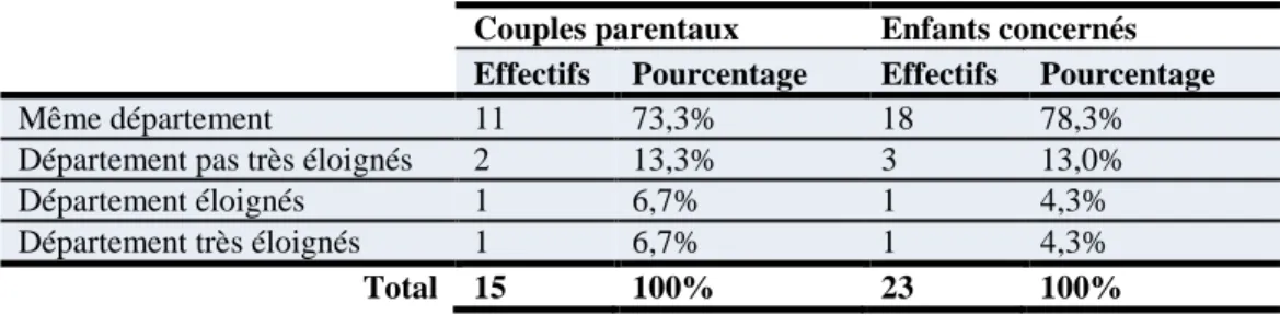 Tableau 10: Distance entre les foyers du père et de la mère  Couples parentaux  Enfants concernés  Effectifs  Pourcentage   Effectifs  Pourcentage  