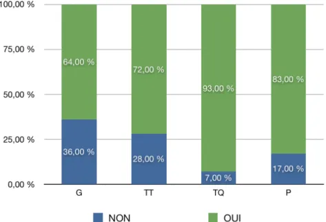 Figure 15. FI pédagogique = 1 er  choix d’études VS forme d’enseignement secondaire 