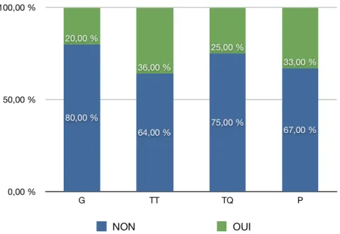 Figure 17. Redoublement en FI des sujets par filière d’enseignement secondaire de prove- prove-nance 