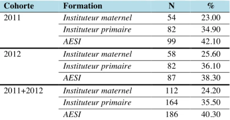 Tableau 10.  Description de l’échantillon 