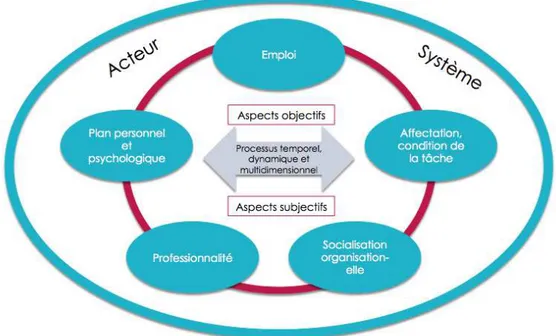 Figure 2. Schématisation du modèle de l’insertion professionnelle de Mukamurera 