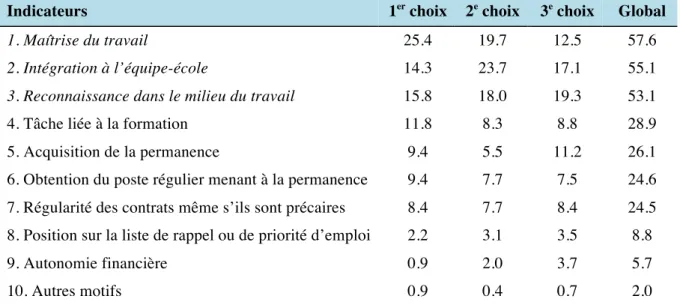 Tableau 3.  Indicateurs d’une insertion réussie selon Mukamurera (2011a) 