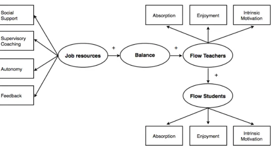 Figure 4. Modèle du flow (Bakker, 2005) 