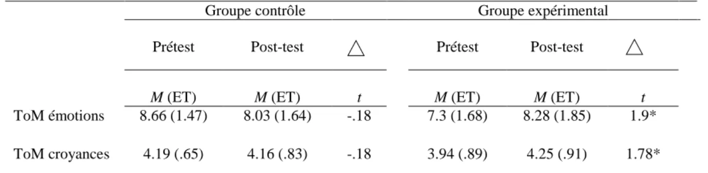 Tableau 3. Moyennes (écart-types) au pré- et au post-test en ToM, et leur différence   pour chaque groupe et le test-t pour la différence pré/post-test