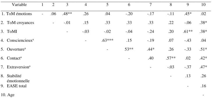 Tableau 4. Corrélations significatives entre les  ca acté isti ues i dividuelles, l adaptatio  sociale, et les  compétences en ToM de tous les sujets du prétest