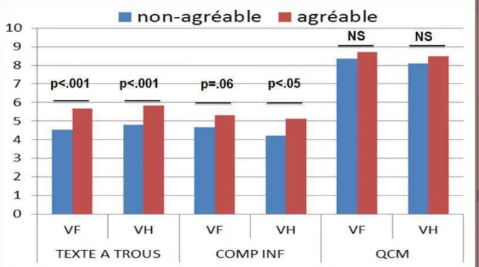 Figure n°1:  Effet du  i eau d’ag a ilit  de la  oi   oi  ag a le e   ouge  e sus  oi   o  ag a le e   leu  su   les performances pour les 3 tâches (texte à trous, compréhension inférentielle, QCM)