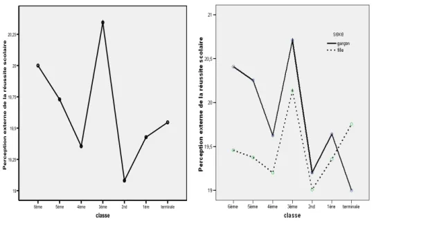 Figure 5 et figure 6 : perception externe de la réussite scolaire selon la classe et le sexe.