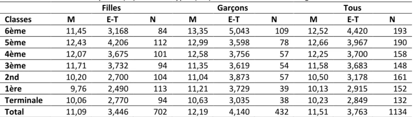 Tableau 4 - Moyenne (M) et écarts-types (E- T)  o e a t le v u de l’ag essio  s olai e.