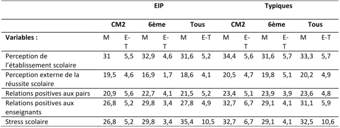 Tableau 1 : Moyenne (M) et écarts-types (E-T) concernant les variables significatives 