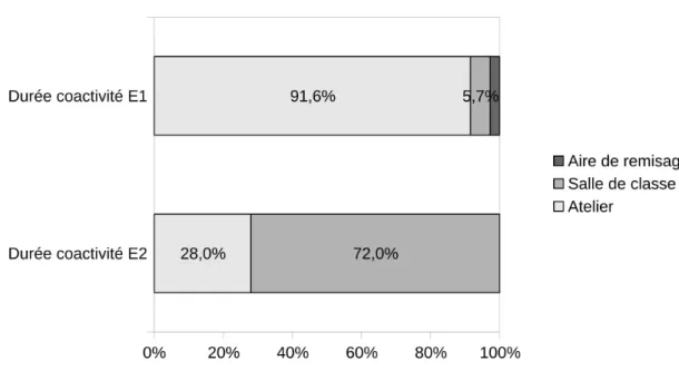 Figure   1:   Pourcentage   de   temps   passé   par   lieux   d’enseignement   au   cours   de   la   situation  d’enseignement/apprentissage observée, pour E1 et E2
