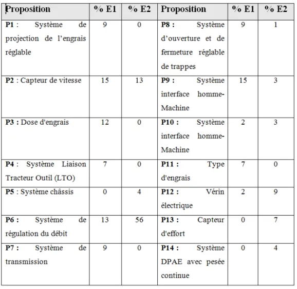 Tableau 2: Pourcentage de temps consacré par l’enseignant aux différents sous-systèmes.