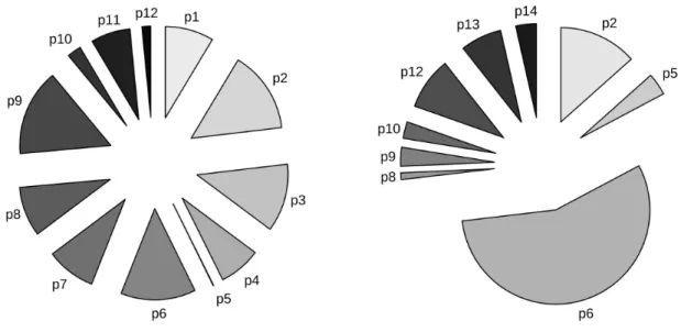 Figure 2 : Pourcentage de temps de la séance consacré à chaque proposition de l’artefact, pour  chaque enseignant.