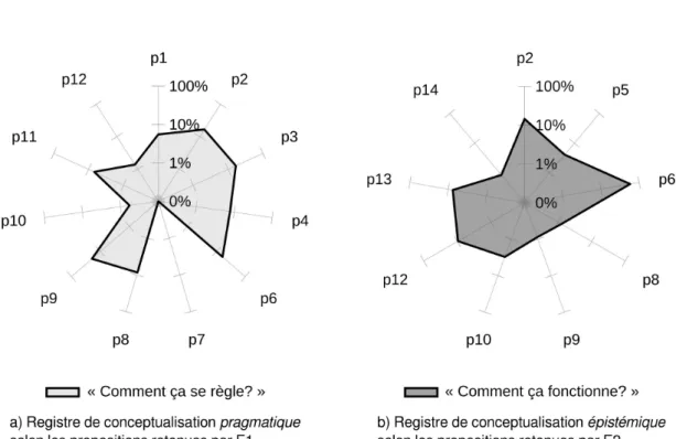 Figure 4 : Registre de conceptualisation par enseignant : pourcentage de temps consacré à chaque  proposition de l’artefact