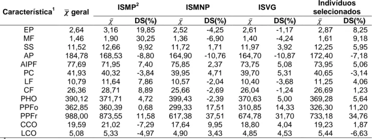 Tabela  3  –  Média  e  diferencial  de  seleção  de  13  caracteres  morfoagronômicos  e  de  reação  à  doenças  do  mamoeiro baseado 20 indivíduos melhores classificados nos diferentes índices de seleção estimados e para  dos indivíduos selecionados