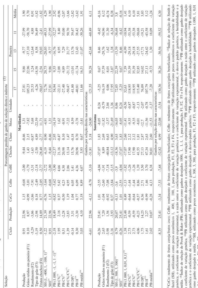 Tabela 2. Estimativas dos ganhos preditos em porcentuais, baseados na seleção direta em produção e nos complexos fatoriais; apresentação dos ganhos por seleção direta em todas as características; estimativas dos ganhos porcentuais baseados nos índices de s
