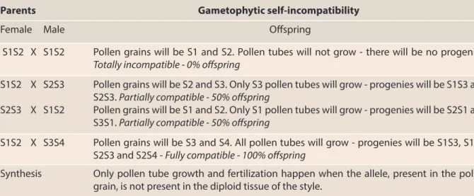 Table 1. Main differences between crosses in the gametophytic self-incompatibility system