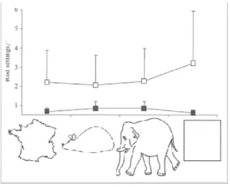 Figure 1.8 : É valuation de la VVS en  présence d’objets  présentés dans  position de référence (en noir) 