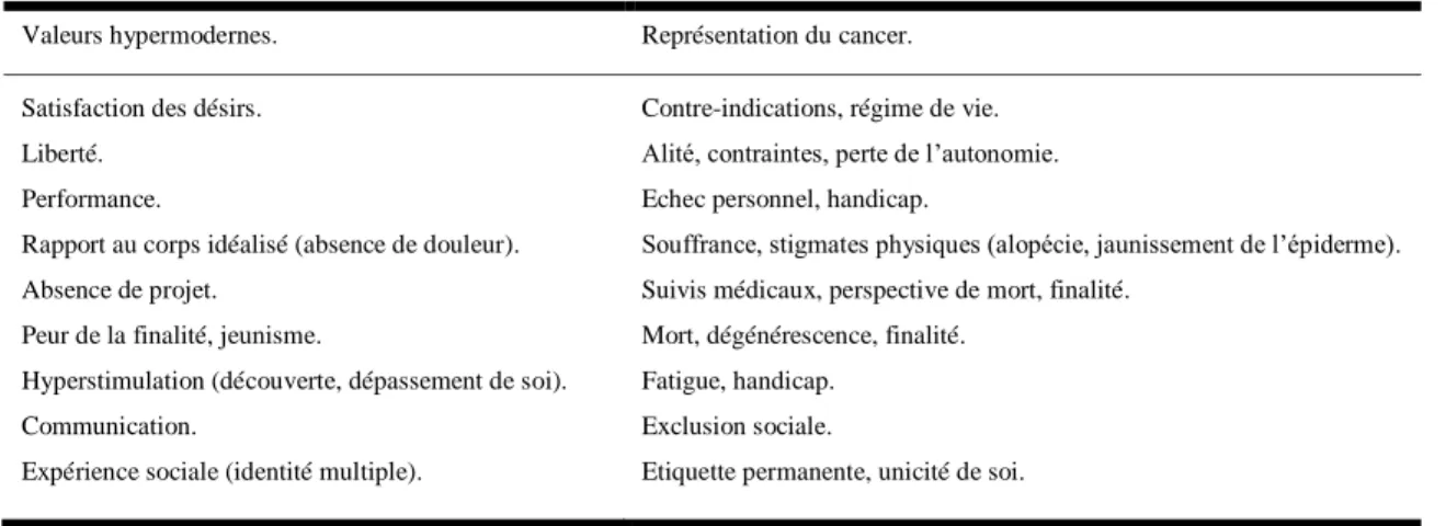 Table 1. Correspondance entre les valeurs de l’hypermodernité et les éléments de représentation du cancer (Broc, 2009b) 