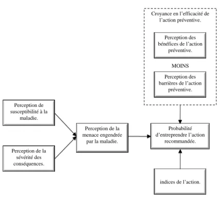 Figure 1. Le modèle des croyances relatives à la santé inspiré de Becker (1975)
